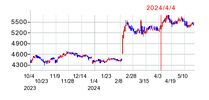 2024年4月4日 10:01前後のの株価チャート